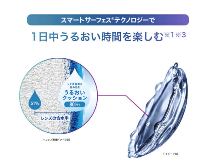 スマートサーフェス®︎テクノロジーで １日中うるおい時間を楽しむ レンズ表面を包み込む 潤いクッション80％ イメージ図