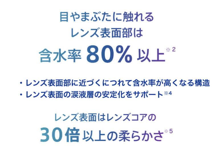 目やまぶたに触れるレンズ表面部は含水率８０％以上 レンズ表面部に近づくにつれて含水率が高くなる構造 レンズ表面の涙液層の安定化をサポート レンズ表面はレンズコアの３０倍以上の柔らかさ